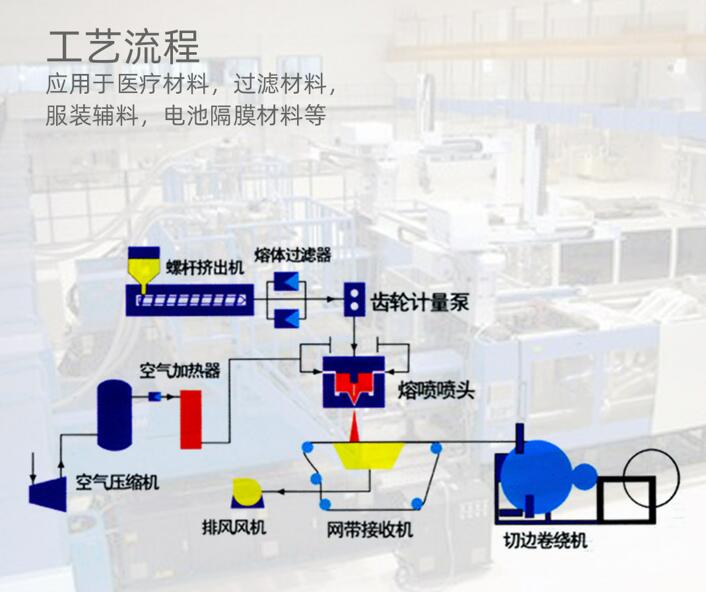 佛山熔喷风机