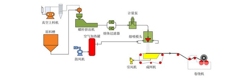 熔喷布罗茨风机