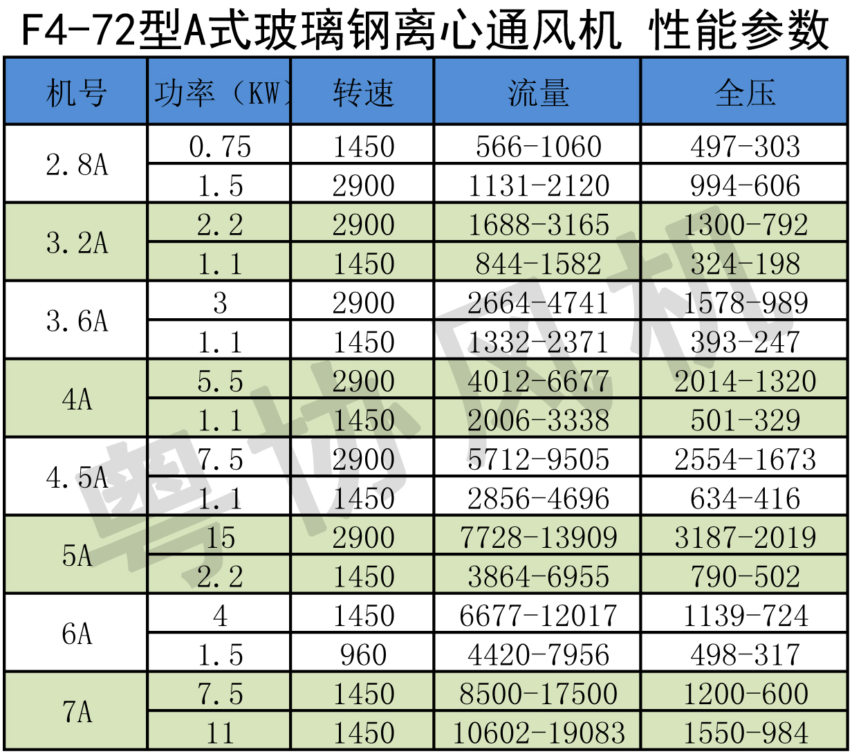 防腐离心风机